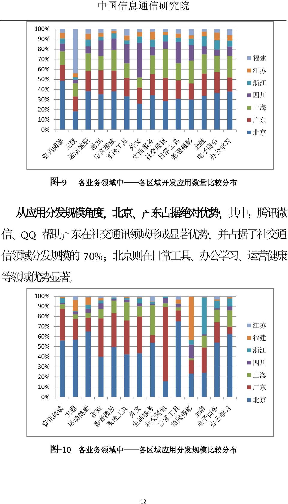 优 势, 并 占 据 了 社 交 通 信 领 域 分 发 规 模 的 70% 等 领 域 优 势 显 著 北 京 则 在 日 常 工 具 办 公 学 习 运 营 健 康 ; 100% 90% 80%