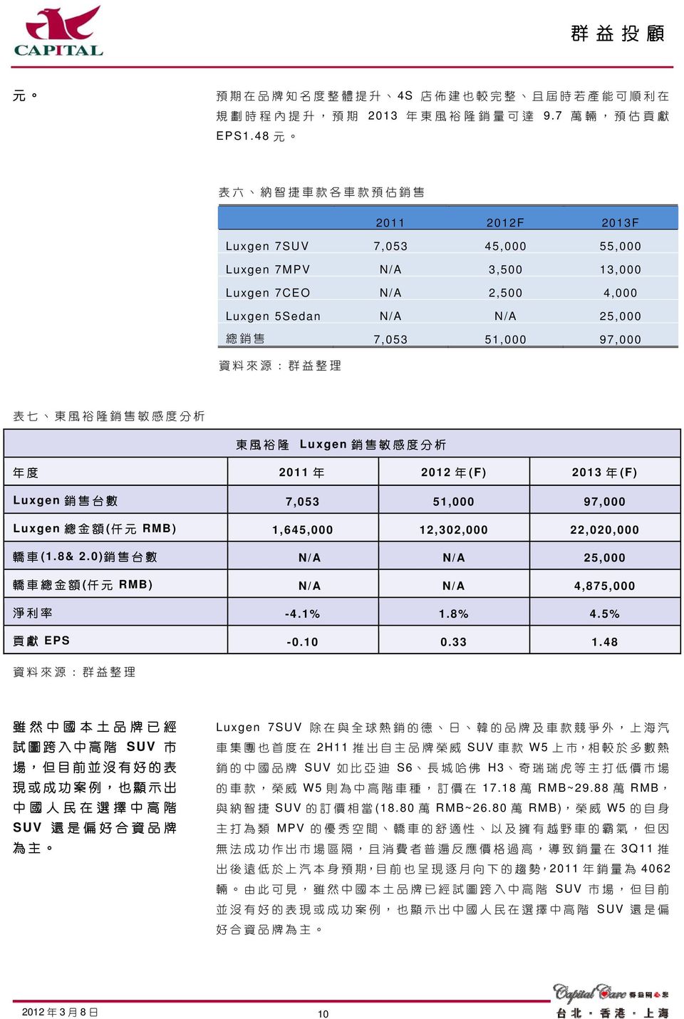 風 裕 隆 銷 售 敏 感 度 分 析 東 風 裕 隆 Luxgen 銷 售 敏 感 度 分 析 年 度 2011 年 2012 年 (F) 2013 年 (F) Luxgen 銷 售 台 數 7,053 51,000 97,000 Luxgen 總 金 額 ( 仟 元 RMB) 1,645,000 12,302,000 22,020,000 轎 車 (1.8& 2.