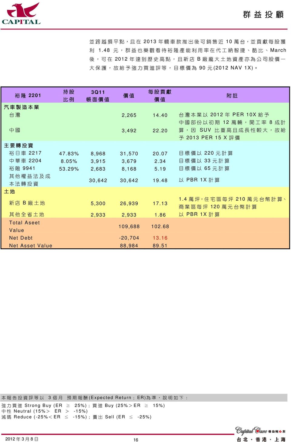 例 3Q11 帳 面 價 值 價 值 每 股 貢 獻 台 灣 2,265 14.40 台 灣 本 業 以 2012 年 PER 10X 給 予 價 值 中 國 3,492 22.