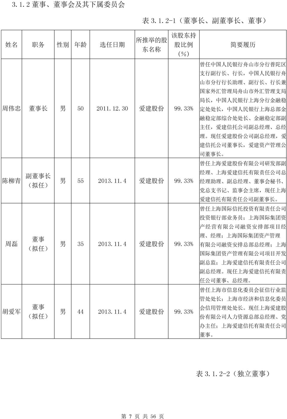 33% 董 事 ( 拟 任 ) 男 35 2013.11.4 爱 建 股 份 99.