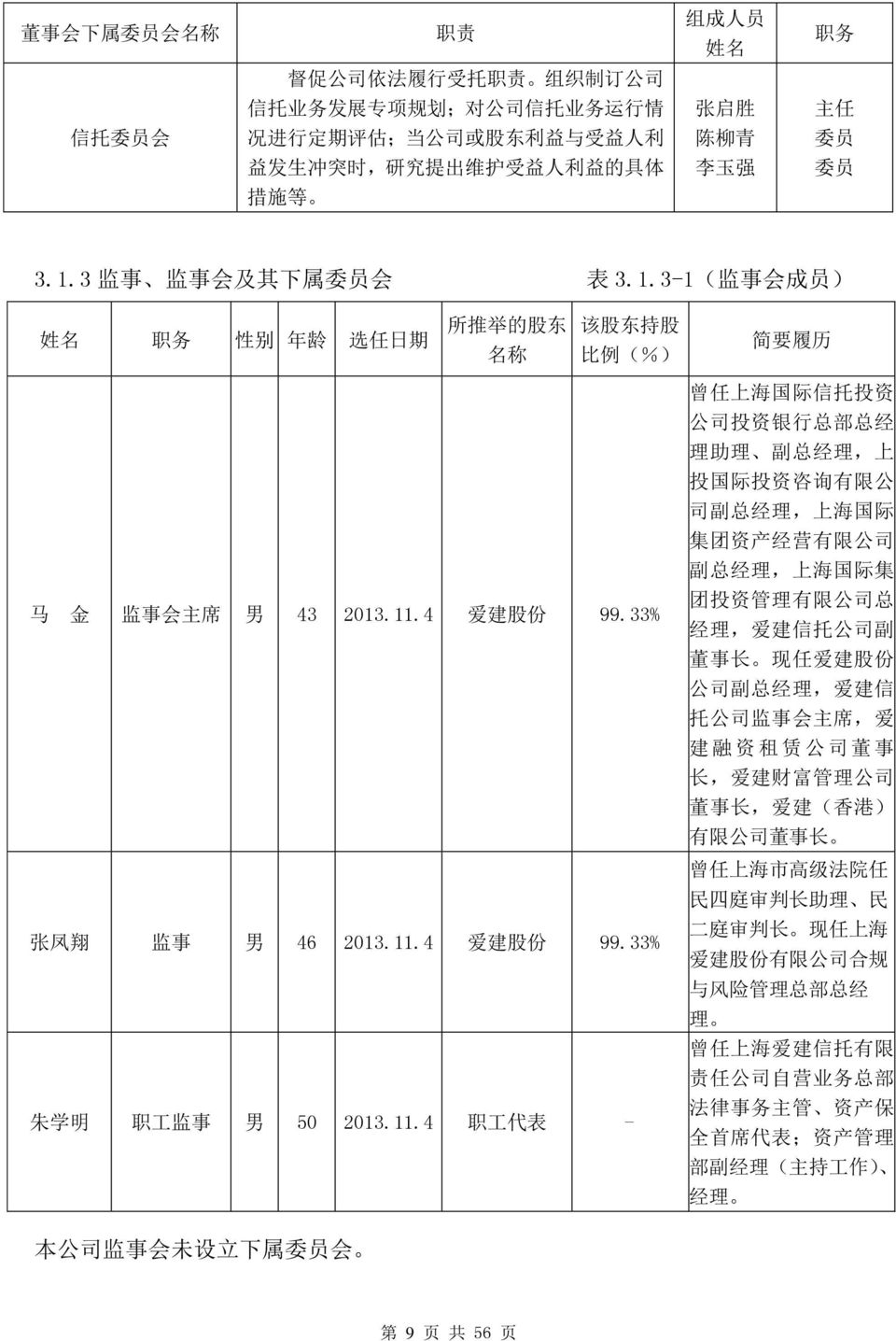 4 爱 建 股 份 99.33% 张 凤 翔 监 事 男 46 2013.11.