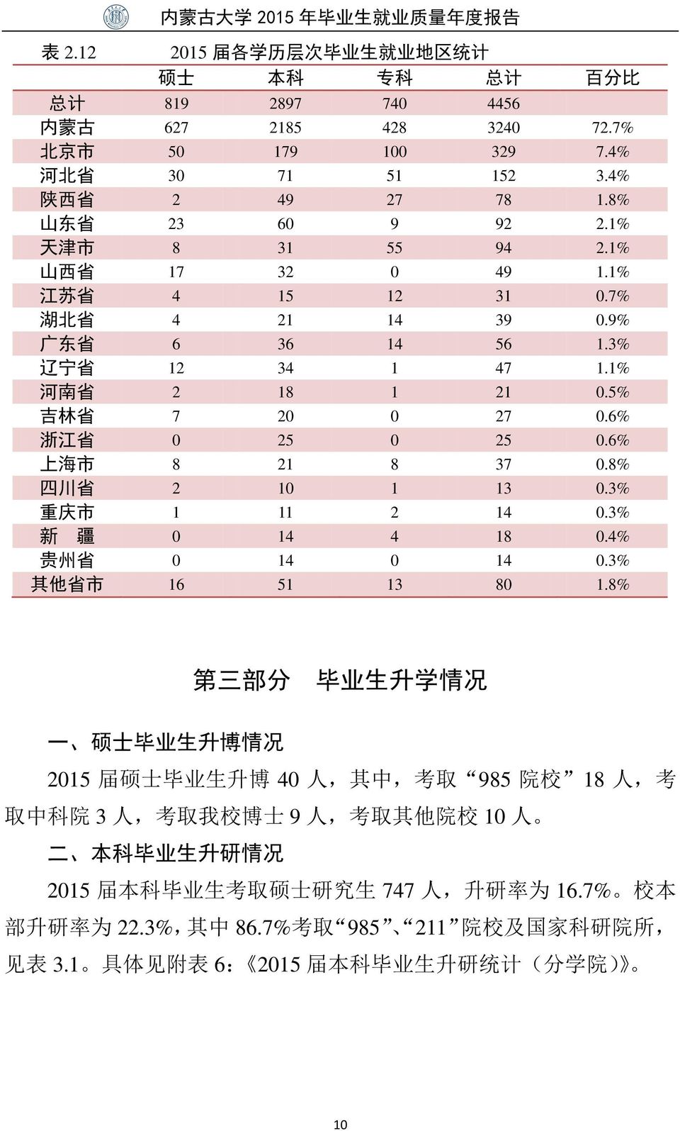 6% 浙 江 省 0 25 0 25 0.6% 上 海 市 8 21 8 37 0.8% 四 川 省 2 10 1 13 0.3% 重 庆 市 1 11 2 14 0.3% 新 疆 0 14 4 18 0.4% 贵 州 省 0 14 0 14 0.3% 其 他 省 市 16 51 13 80 1.