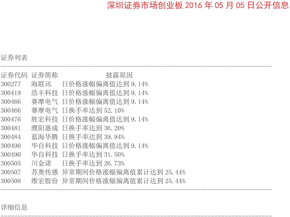 10% 300476 胜 宏 科 技 日 价 格 涨 幅 偏 离 值 达 到 9.14% 300481 濮 阳 惠 成 日 换 手 率 达 到 36.20% 300484 蓝 海 华 腾 日 换 手 率 达 到 39.