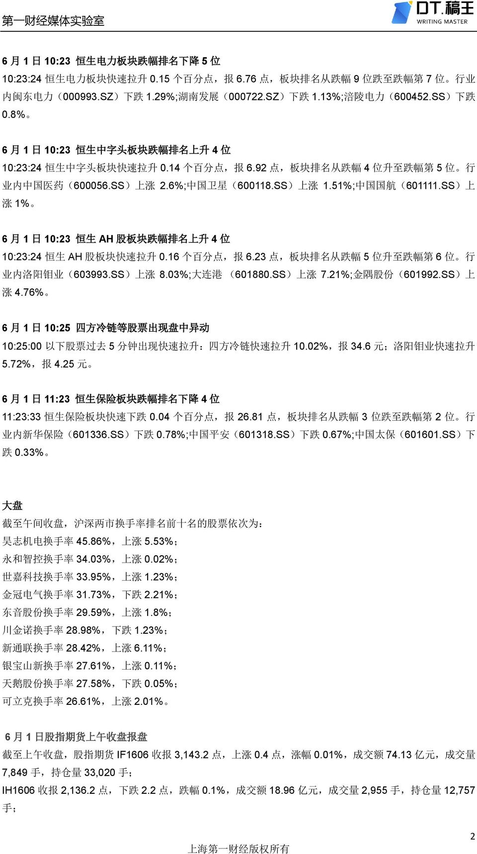 SS) 上 涨 1.51%; 中 国 国 航 (601111.SS) 上 涨 1% 6 月 1 日 10:23 恒 生 AH 股 板 块 跌 幅 排 名 上 升 4 位 10:23:24 恒 生 AH 股 板 块 快 速 拉 升 0.16 个 百 分 点, 报 6.23 点, 板 块 排 名 从 跌 幅 5 位 升 至 跌 幅 第 6 位 行 业 内 洛 阳 钼 业 (603993.
