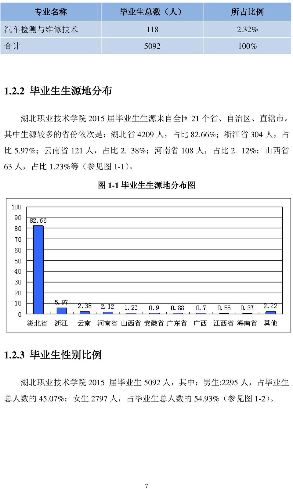 是 : 湖 北 省 4209 人, 占 比 82.66%; 浙 江 省 304 人, 占 比 5.97%; 云 南 省 121 人, 占 比 2. 38%; 河 南 省 108 人, 占 比 2. 12%; 山 西 省 63 人, 占 比 1.