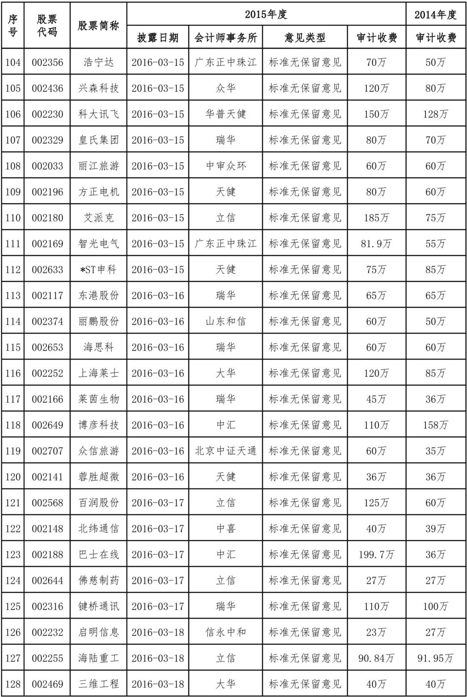 准 无 保 留 意 见 185 万 75 万 111 002169 智 光 电 气 2016-03-15 广 东 正 中 珠 江 标 准 无 保 留 意 见 81.