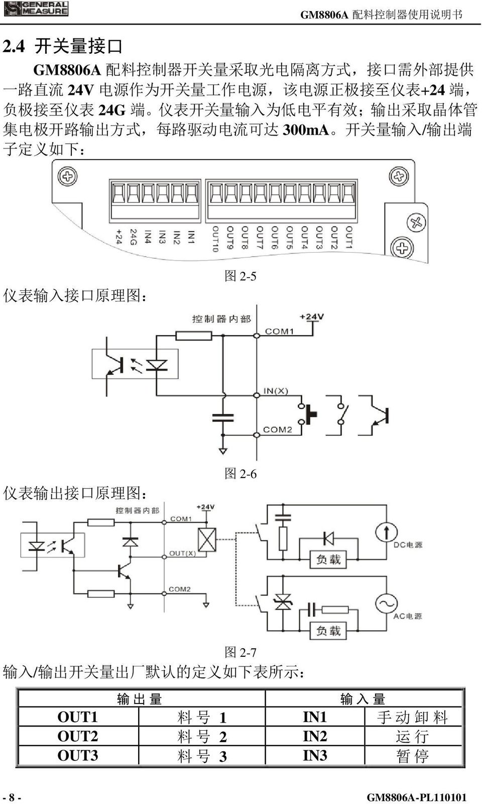 动 电 流 可 达 300mA 开 关 量 输 入 / 输 出 端 子 定 义 如 下 : 仪 表 输 入 接 口 原 理 图 : 图 2-5 仪 表 输 出 接 口 原 理 图 : 图 2-6 图 2-7 输 入 / 输 出 开 关 量