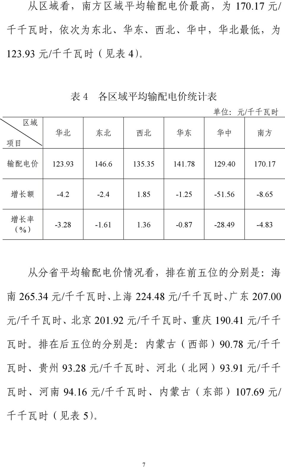 2-2.4 1.85-1.25-51.56-8.65 增 长 率 (%) -3.28-1.61 1.36-0.87-28.49-4.83 从 分 省 平 均 输 配 电 价 情 况 看, 排 在 前 五 位 的 分 别 是 : 海 南 265.34 元 / 千 千 瓦 时 上 海 224.