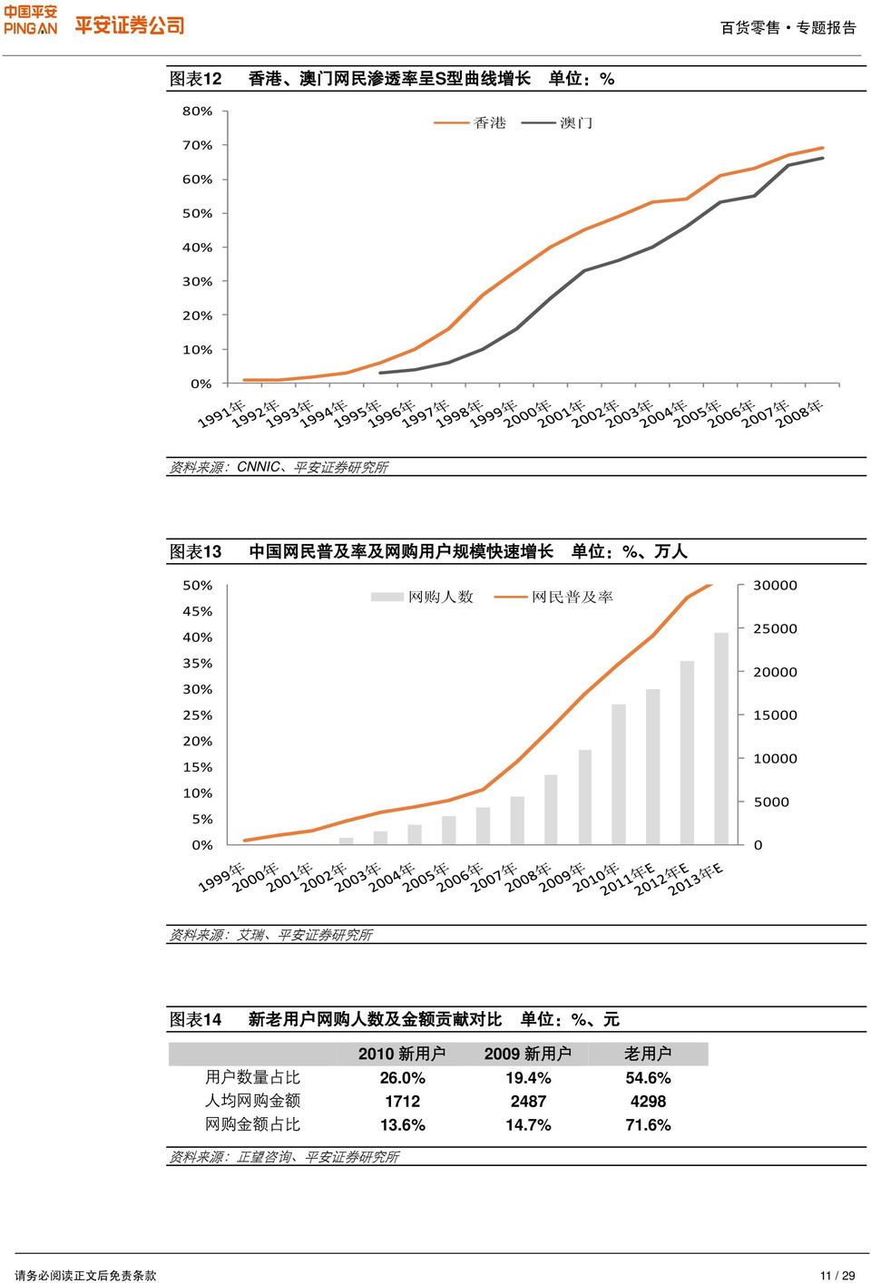 5000 0% 0 资 料 来 源 : 艾 瑞 平 安 证 券 研 究 所 图 表 14 新 老 用 户 网 购 人 数 及 金 额 贡 献 对 比 单 位 :% 元 2010 新 用 户 2009 新 用 户 老 用 户 用 户 数 量 占 比 26.