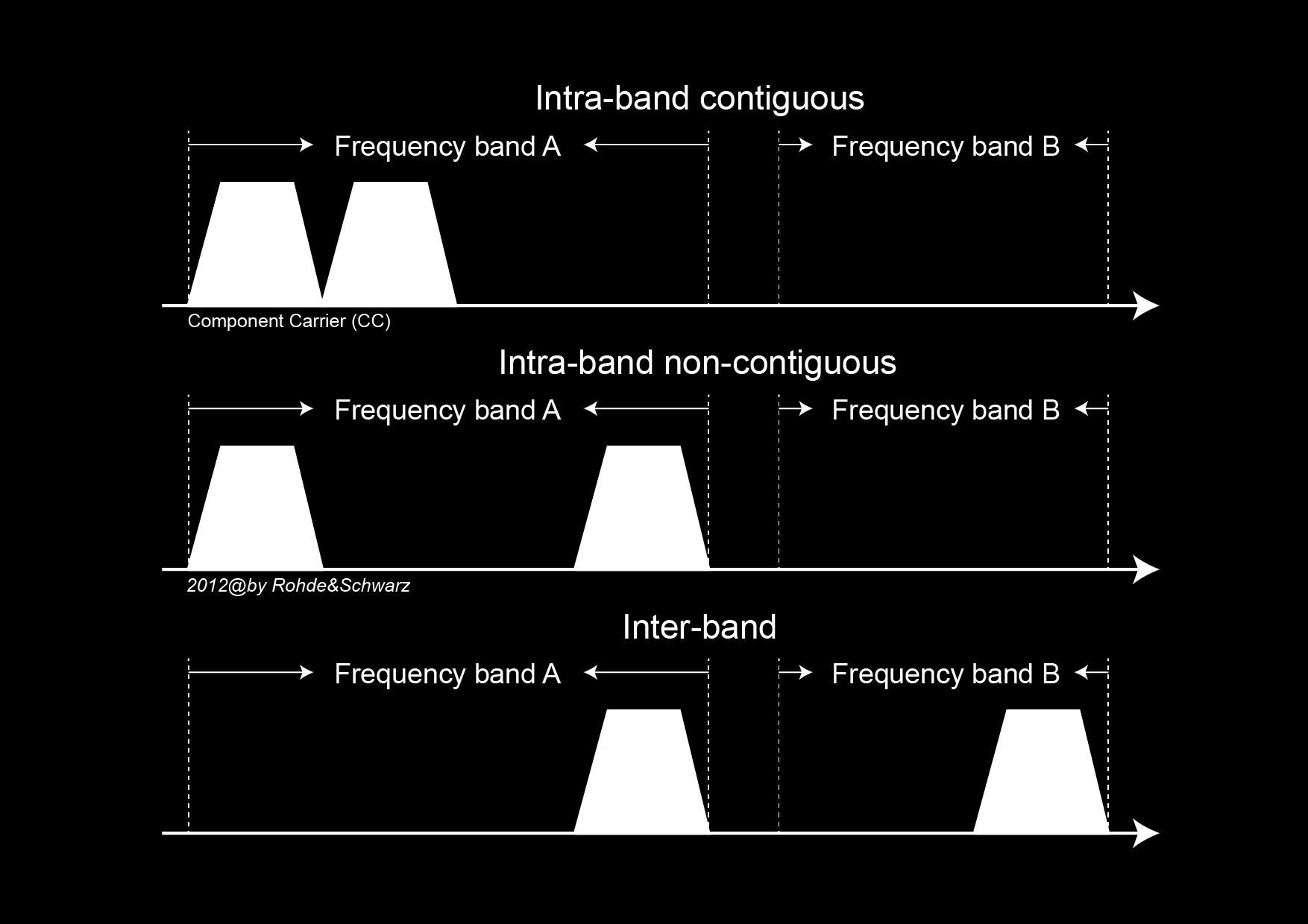 4.2 頻帶彈性分配載波聚合可依頻譜配置方式, 區分為同頻連續 (Intra-band contiguous) 同頻非連續(intra-band non-contiguous) 與異頻載波 (inter-band) 分配三種, 如圖 4 所示, 其中連續載波聚和中, 為了向下支援符合 Rel.