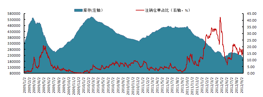 图表 2.3: 长江现货每日均价与近月合约升贴水 ( 单位 : 元 / 吨 ) 资料来源 :WIND 新湖期货研究所 图表 2.