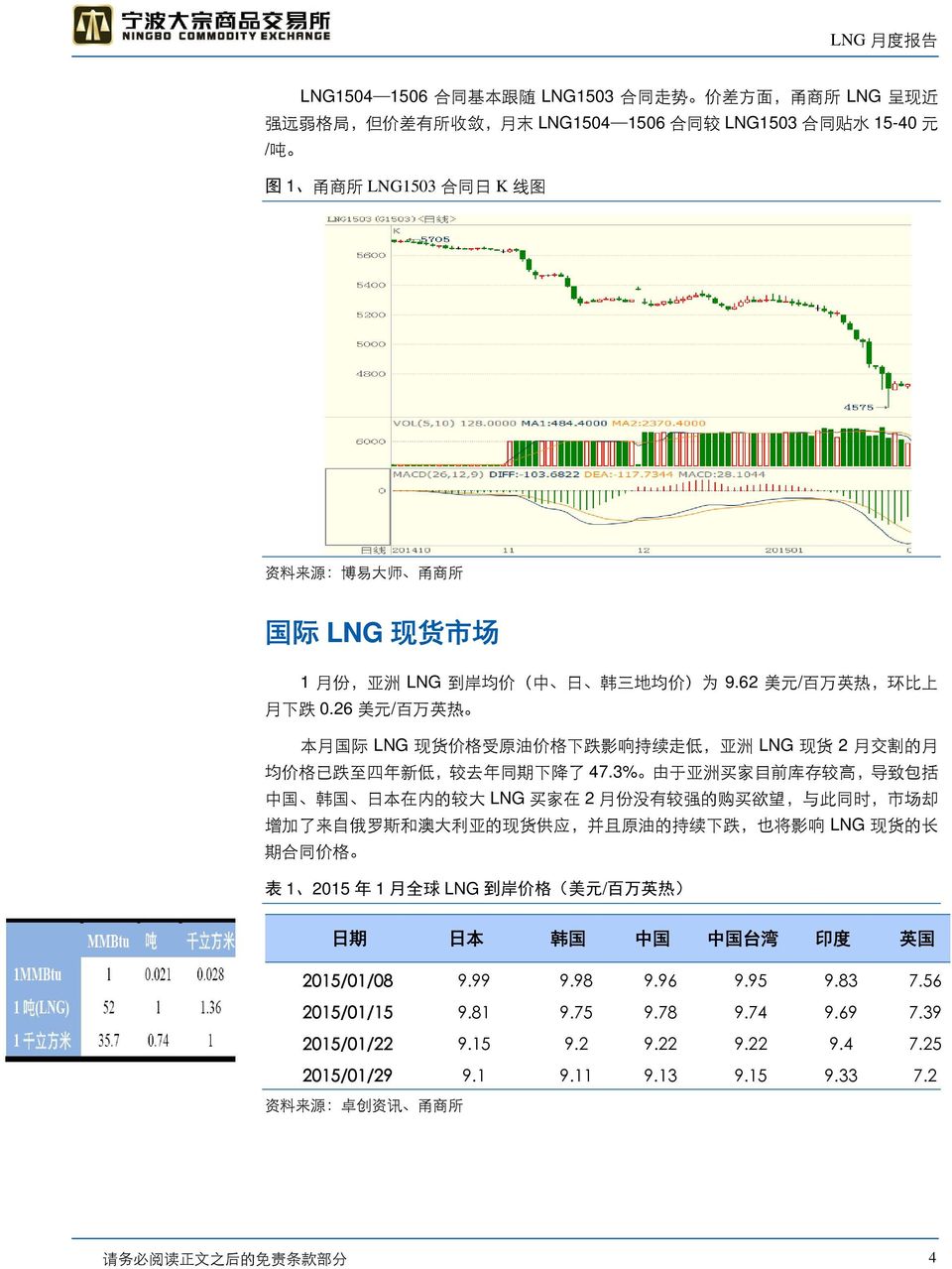 26 美 元 / 百 万 英 热 本 月 国 际 LNG 现 货 价 格 受 原 油 价 格 下 跌 影 响 持 续 走 低, 亚 洲 LNG 现 货 2 月 交 割 的 月 均 价 格 已 跌 至 四 年 新 低, 较 去 年 同 期 下 降 了 47.