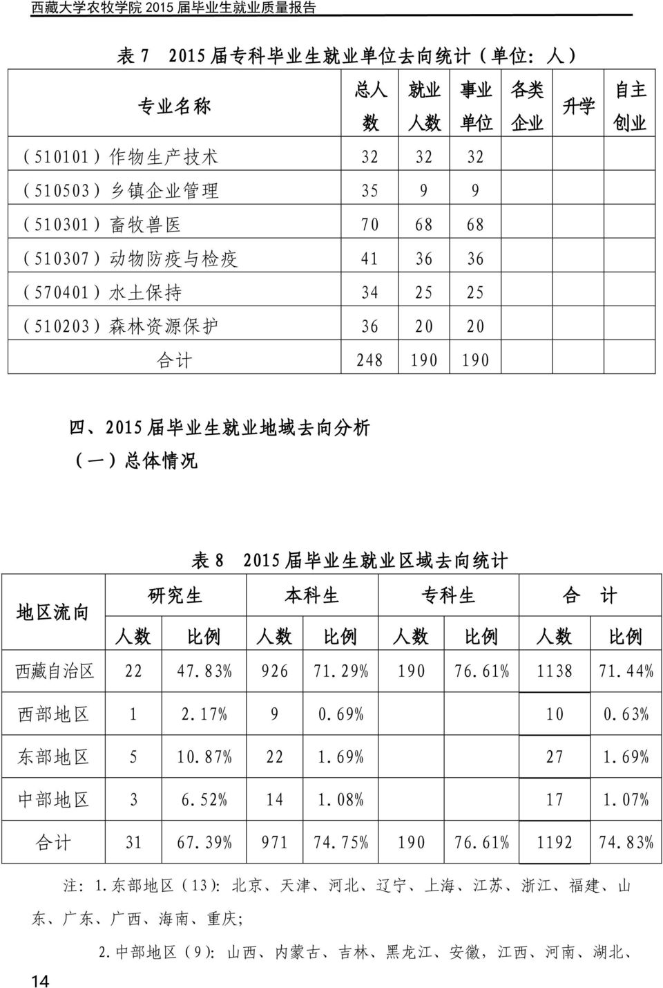 研 究 生 本 科 生 专 科 生 合 计 人 数 比 例 人 数 比 例 人 数 比 例 人 数 比 例 西 藏 自 治 区 22 47.83% 926 71.29% 190 76.61% 1138 71.44% 西 部 地 区 1 2.17% 9 0.69% 10 0.63% 东 部 地 区 5 10.87% 22 1.69% 27 1.69% 中 部 地 区 3 6.