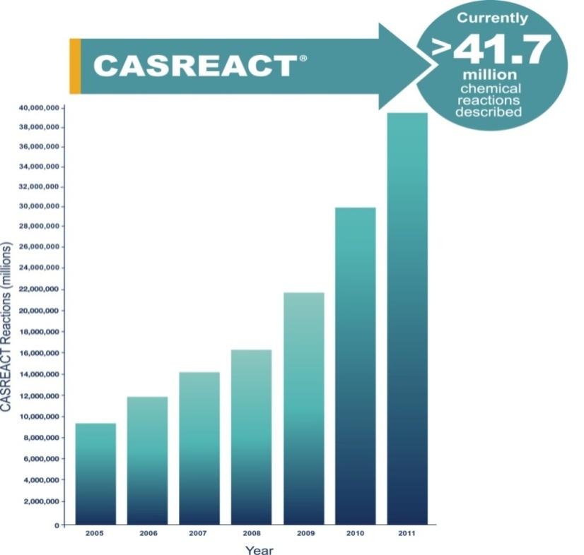 CASREACT 是检索化学反应最权威的来源