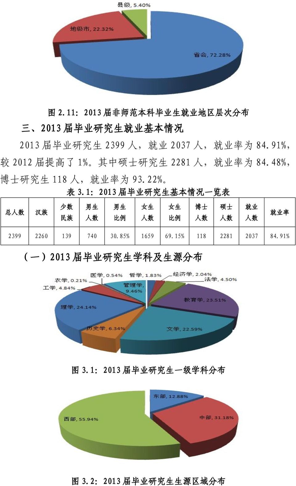 1:2013 届 毕 业 研 究 生 基 本 情 况 一 览 表 总 汉 族 少 数 民 族 男 生 男 生 比 例 女 生 女 生 比 例 博 士 硕 士 就 业 就 业 率 2399 2260 139 740 30.