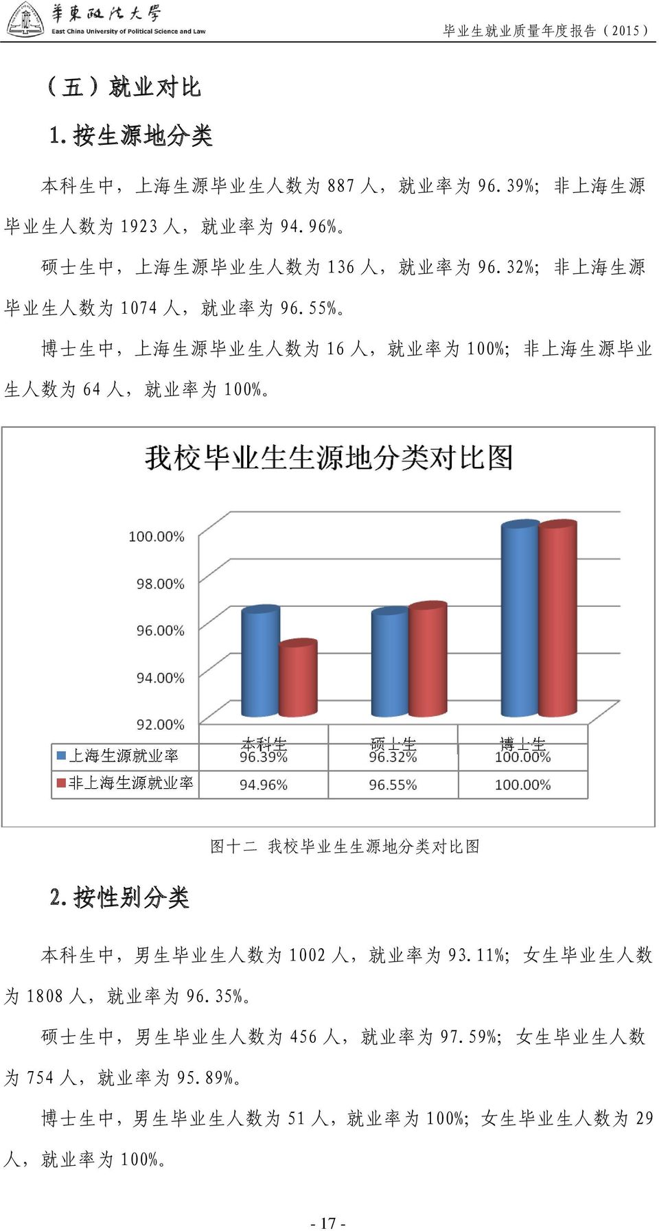 55% 博 士 生 中, 上 海 生 源 毕 业 生 人 数 为 16 人, 就 业 率 为 100%; 非 上 海 生 源 毕 业 生 人 数 为 64 人, 就 业 率 为 100% 2.