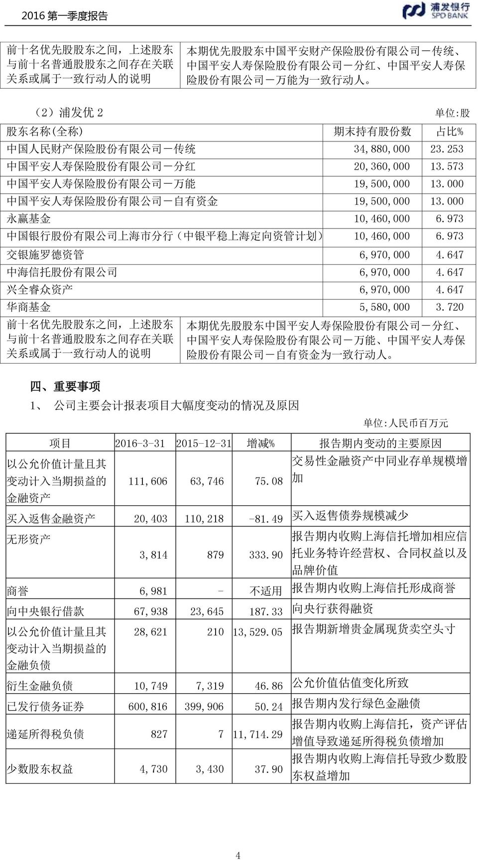 573 中 国 平 安 人 寿 保 险 股 份 有 限 公 司 - 万 能 19,500,000 13.000 中 国 平 安 人 寿 保 险 股 份 有 限 公 司 - 自 有 资 金 19,500,000 13.000 永 赢 基 金 10,460,000 6.