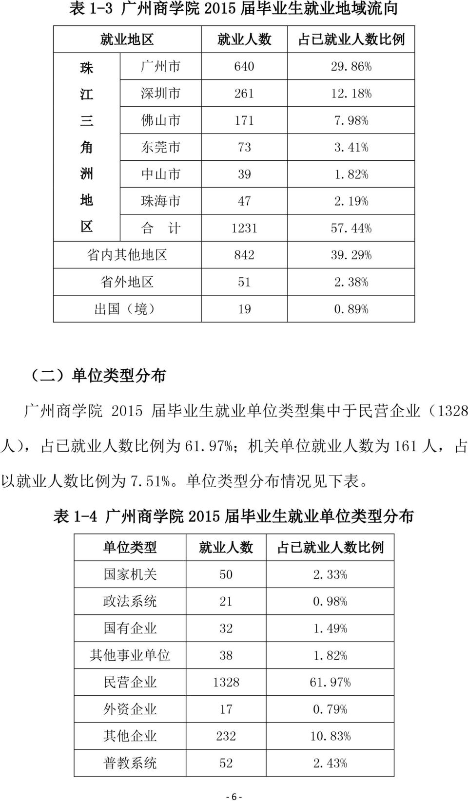 89% ( 二 ) 单 位 类 型 分 布 广 州 商 学 院 2015 届 毕 业 生 就 业 单 位 类 型 集 中 于 民 营 企 业 (1328 人 ), 占 已 就 业 人 数 比 例 为 61.97%; 机 关 单 位 就 业 人 数 为 161 人, 占 以 就 业 人 数 比 例 为 7.