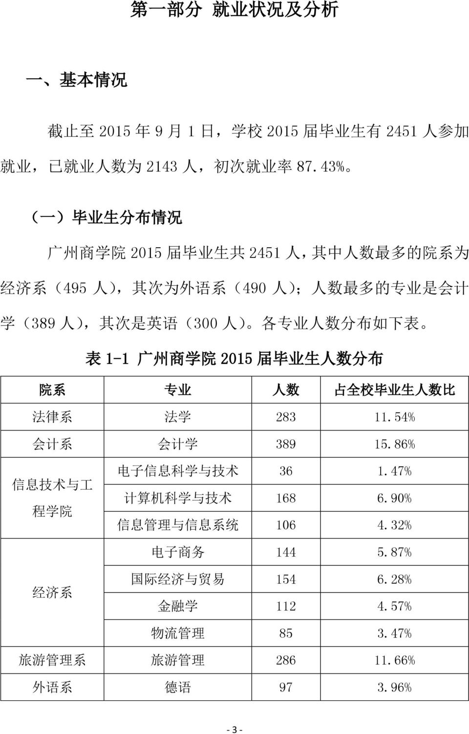 人 ) 各 专 业 人 数 分 布 如 下 表 表 1-1 广 州 商 学 院 2015 届 毕 业 生 人 数 分 布 院 系 专 业 人 数 占 全 校 毕 业 生 人 数 比 法 律 系 法 学 283 11.54% 会 计 系 会 计 学 389 15.