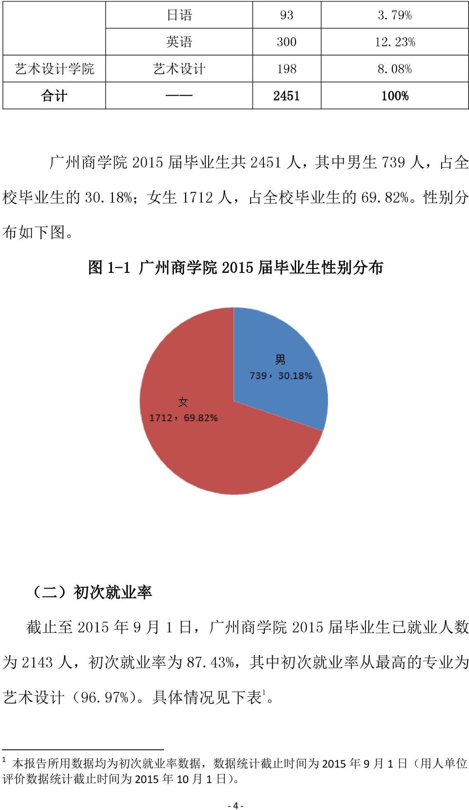 82% 性 别 分 布 如 下 图 图 1-1 广 州 商 学 院 2015 届 毕 业 生 性 别 分 布 ( 二 ) 初 次 就 业 率 截 止 至 2015 年 9 月 1 日, 广 州 商 学 院 2015 届 毕 业 生 已 就 业 人 数 为
