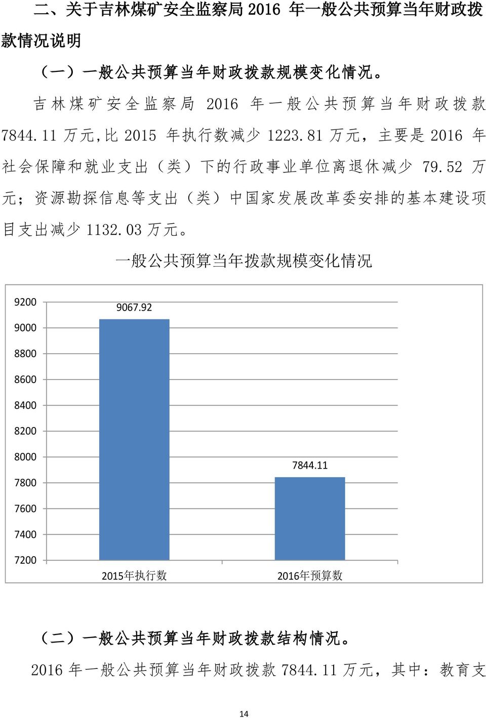52 万 元 ; 资 源 勘 探 信 息 等 支 出 ( 类 ) 中 国 家 发 展 改 革 委 安 排 的 基 本 建 设 项 目 支 出 减 少 1132.03 万 元 一 般 公 共 预 算 当 年 拨 款 规 模 变 化 情 况 9200 9000 9067.