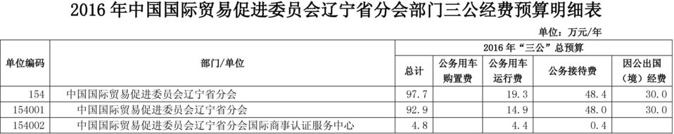 国 国 际 贸 易 促 进 委 员 会 辽 宁 省 分 会 97.7 19.3 48.4 30.