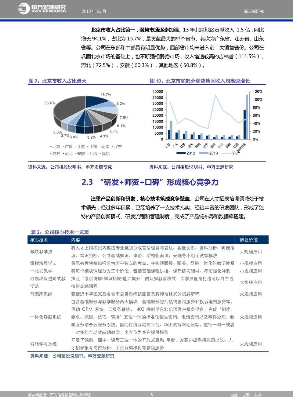 5%), 安 徽 (60.3%), 其 他 地 区 (50.8%) 图 9: 北 京 市 收 入 占 比 最 大 图 10: 北 京 市 和 部 分 弱 势 地 区 收 入 均 高 速 增 长 38.4% 3.6% 3.7% 3.8% 3.9% 15.7% 5.1% 4.1% 8.2% 7.5% 6.