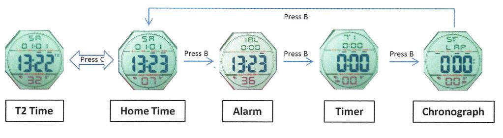 可选择 12 或 24 小时制显示格式 自动日历 ( 至 2069 年, 包括月份 日期和星期 ) 5 个闹铃, 带整点报时功能 3 个倒计时器 精确到 1/100 秒的计时码表功能, 包括分圈计时和分段计时 EL( 电激发光 ) 背光源 操作说明 按 C 按 第二时区当地时区闹铃计时器计时码表 按 按 按 图 2 在当地时区设置模式下 : 1.