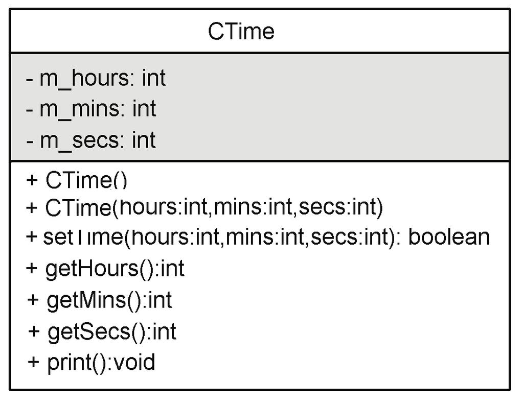 第五章 物件導向程式設計 再回到主題 : 除了公用介面的函數外, 還需要與這些函數相關的資料, 也就是時 分 秒的時間記錄, 如下面三欄 : int m_hours; int m_mins; int m_secs; 這些公用介面的函數都允許使用者引用, 擷取方式定義都定為 public,