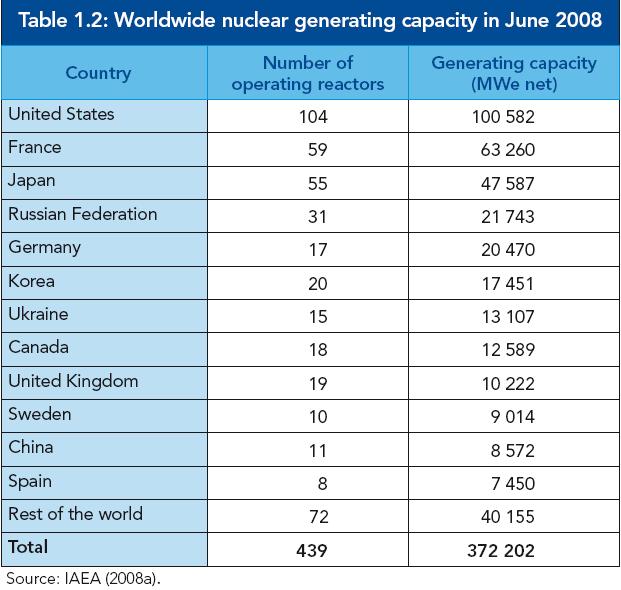 全球核能發電裝置容量 ( 運轉中, 至 2008 年 6 月 ) 71