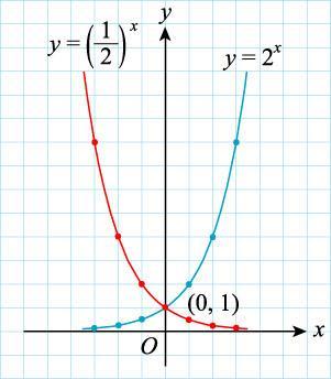 高中數學 ( 一 ) 蔡淇茂老師編著 要點 B: y a 和 y 的圖形對稱於 y 軸 a 當我們將 y 和 y 的圖形放在同一坐標平面上並比較兩圖形時, 發現這 兩個圖形對稱於 y 軸 ( 如下圖 ) 一般而言, 若 a 為異於 的正數, 則 y a 和 y 的圖形對稱於 y 軸 a 動動腦阿毛問 : 哪一個函數的圖形與 y 對稱於 y 軸?