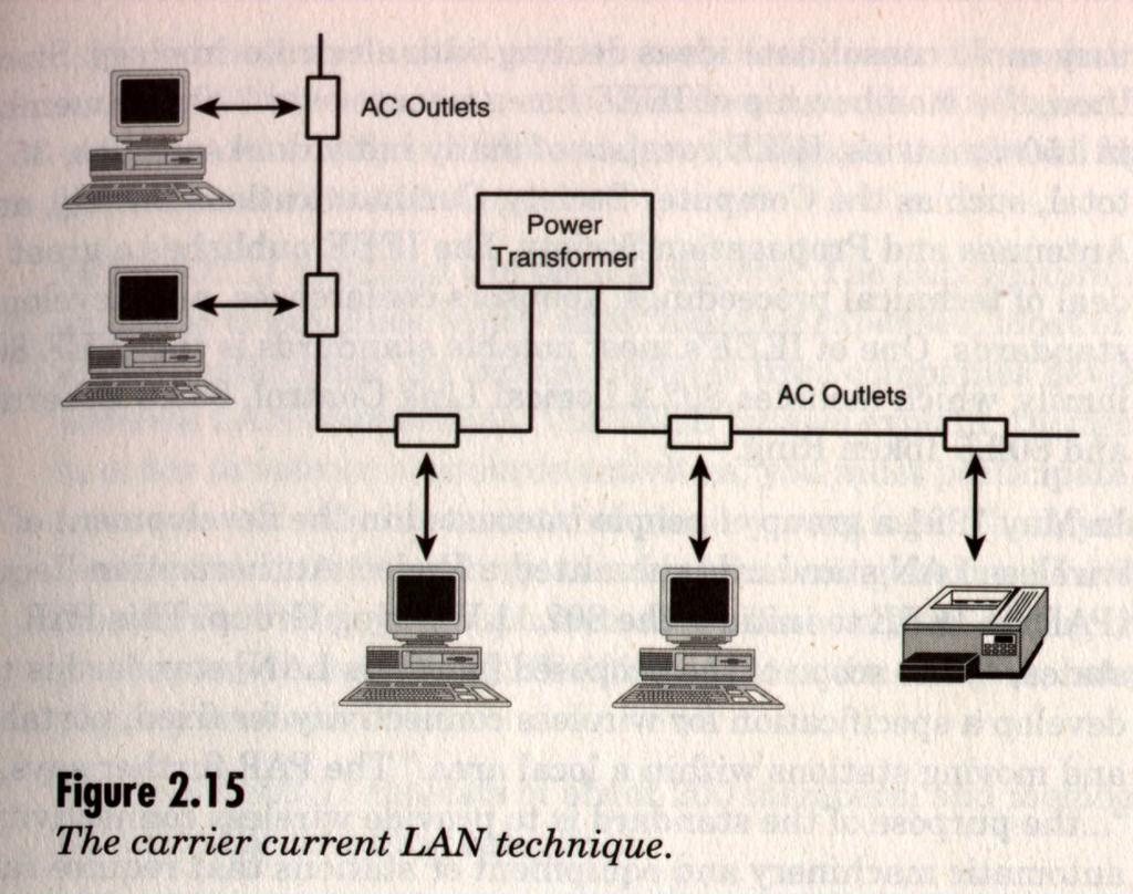 Carrier Current LANs Use power line as a medium to transmit data. Fig. 2.