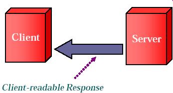 Response Structure A servlet uses an instance of HttpServletResponse to send