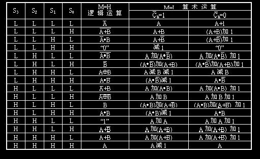 SN74181 的引脚 SN74181 逻辑电路图 输入端输出端 P 输入端 :Ai 和 Bi 分别为第 1 和 2 操作数,Cn 为低位进位,M 为功能选择线,Si 为操作选择线, 共 4 位, 故最多有 16 种运算 输出端 :Fi 为运算结果,C n+4 P 和 G 为进位, A=B 为相等标志 SN74181 正逻辑功能表 SN74182 芯片的引脚 输入端 :Pi