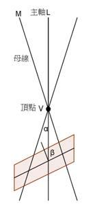 且可以二次方程式描述 統稱為二次曲線 定義 1. 直圓錐面 : 空間中 兩不互相垂直的直線 L M 相交於一點 V 固定直線 L 為軸 將直線 M 繞點 V 在空間中旋轉一周 所得的圖形稱為直圓錐面 其中直線 L 稱為主軸 點 V 稱為頂點 變動的直線 M 在空間中的每一個位置都稱為母線.