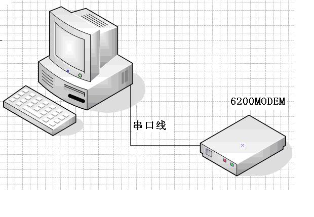 2.7 设备的连接 使用我们标配的 RS-232 串口线连接 Modem, 一头连接电脑主机串口, 一头连接 modem 串口 具体 示意图如下所示 : 第 3 章 MODEM 驱动安装及拨号 3.