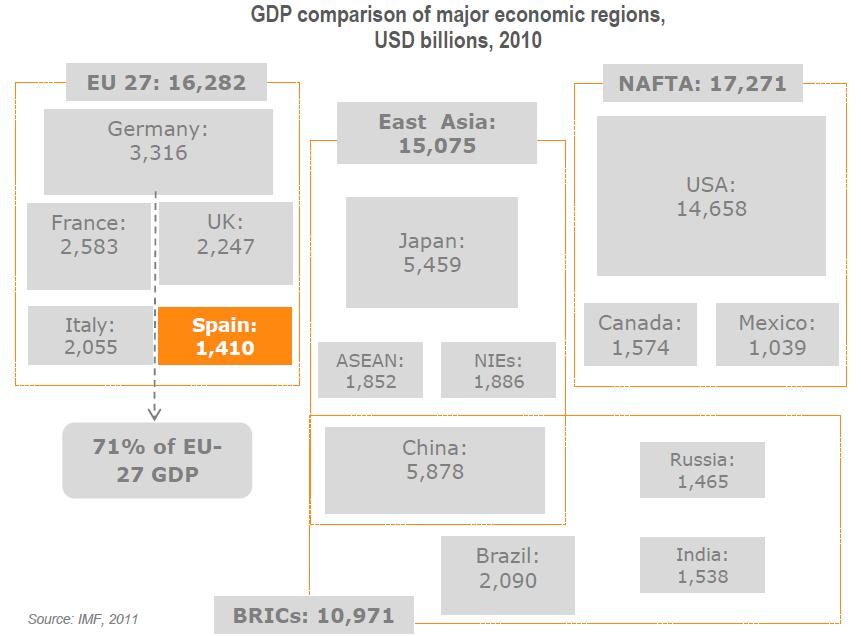 España: 12ª Economía mundial y 10º