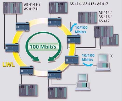 OMC RJ45-TP OSM BC08 8 ESM 100 Mbit/s 50 ESM 2 ESM 4 BFOC ITP Sub-D ITP 100 SIMATIC PCS 7 m ITP 9/15 9 15 ITP ITP 100 Mbit/s ITP 9/9 9 ITP 100 Mbit/s ITP XP 15/15 15 ITP LWL ITP ITP Sub-D 10