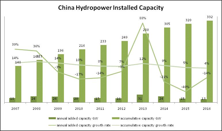 China s Hydropower Development- Installed