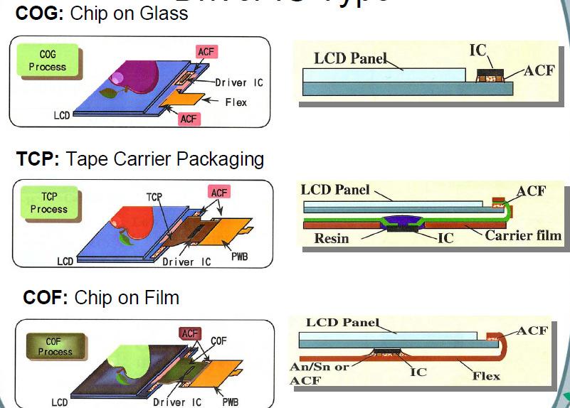 LCD 驅動 IC 的封裝型態 ( 覆晶玻璃 )