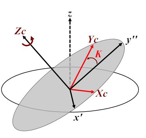G68.2: 斜平面加工 最後 X"Y"Z" 再繞著 Z" 軸轉一角度, 得到最後的 XcYcZc 座標系, 此角度定義為 K 角 XcYcZc