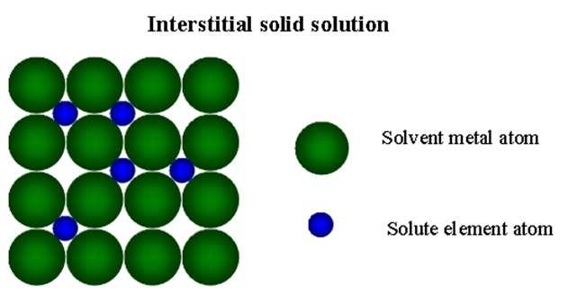 3.2 合金的相结构 间隙固溶体 (Interstitial solid solution) 一些原子半径小于 0.