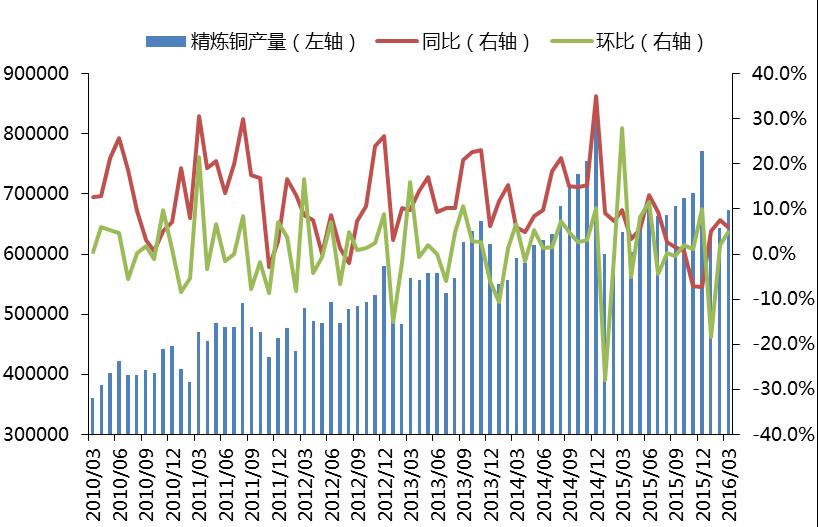 图 4 2016 年 1-3 月精炼铜产量 数据来源 : 钢联数据 我的有色网 2 进口精炼铜状况 进口方面,2016 年 3 月精炼铜进口 45.8 万吨, 同比增长 49.