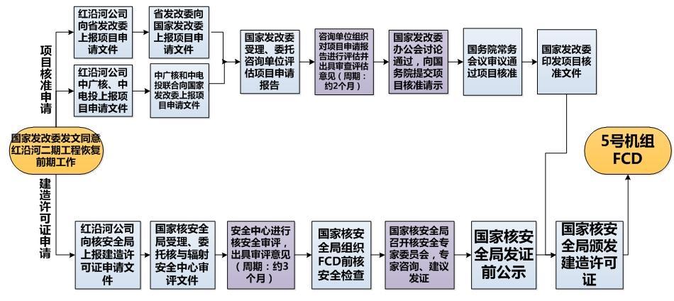 图表 1 核电项目核准流程 ( 以辽宁红沿河核电项目二期为例 ) 电气设备行业深度研究报告 1. 核电重启预期兑现, 中国核电进入新一轮密集核准期 1.