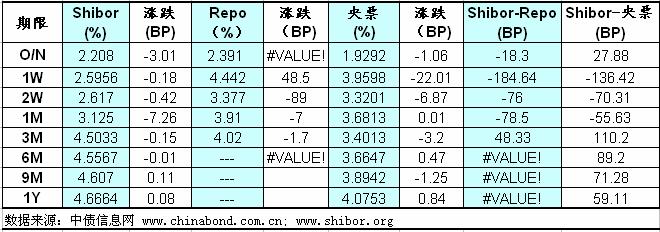 3.2 今日回购 Shibor 和央票对比表 3.3 今日回购 Shibor 和央票比较图 5.25 4.50 3.75 3.00 2.25 1.50 0 0.1 0.2 0.3 0.4 0.