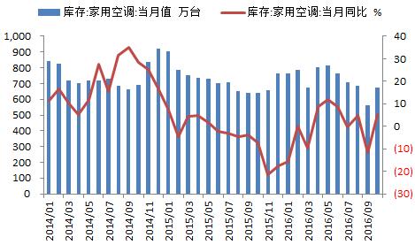 中国冰箱销量 数据来源 : 产业在线美尔雅期货 图表 54: