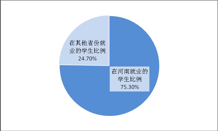 图 1-5 毕业生在河南省就业的比例 表 1-7 主要就业城市需求 就业城市 占本校就业毕业生的人数百分比 (%) 郑州 47.
