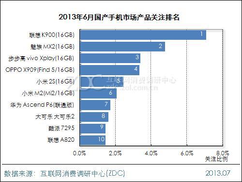 二 产品关注格局 ( 一 ) 产品关注型号 联想 K900 继续位居冠军 6 月国产手机市场上, 联想 K900(16GB) 以 7.1% 的关注度继续稳居冠军位, 关注度较上月增长 0.4%, 领先优势进一步扩大 魅族 MX2(16GB) 以 4.