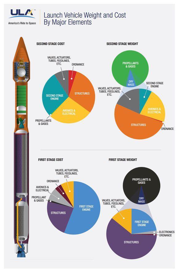 图 8: 液体火箭发动机成本构成 资料来源 : 互联网, 中信建投研究发展部 三 美国运载火箭产业 : 私营企业打破垄断, 商业化降低成本