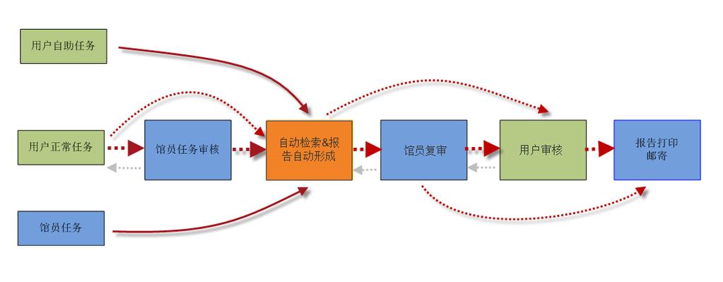 业务流程 绿色 : 用户相关蓝色 : 馆员相关橙色 : 系统